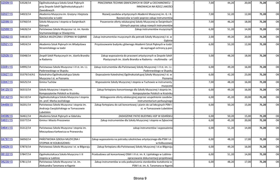 Karola Szymanowskiego w Oświęcimiu PRACOWNIA TECHNIK GRAFICZNYCH W OSSP w CIECHANOWCU - INNOWACJA NA RZECZ JAKOŚCI 02592/15 54818/14 SZKOŁA MUZYCZNA I STOPNIA W GĄBINIE Zakup instrumentów muzycznych