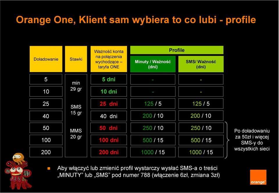 / 10 50 100 200 MMS 20 gr 50 dni 100 dni 200 dni 250 / 10 500 / 15 1000 / 15 250 / 10 500 / 15 1000 / 15 Po doładowaniu za 50zł i więcej