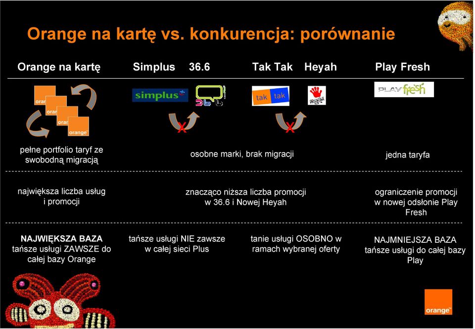 liczba usług i promocji znacząco niższa liczba promocji w 36.