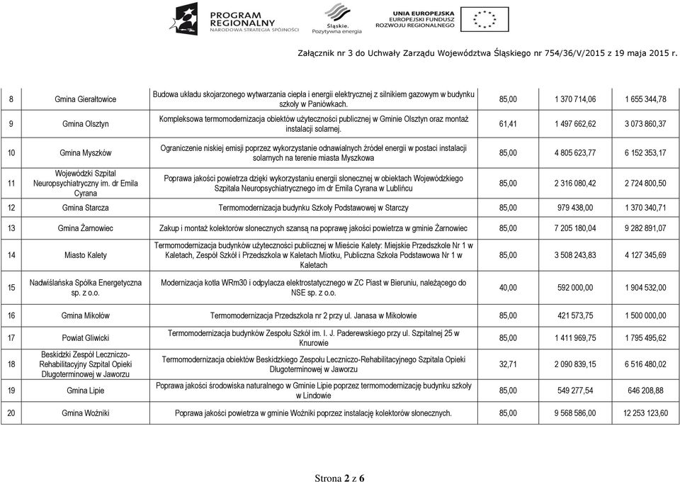 85,00 1 370 714,06 1 655 344,78 61,41 1 497 662,62 3 073 860,37 10 Gmina Myszków 11 Wojewódzki Szpital Neuropsychiatryczny im.