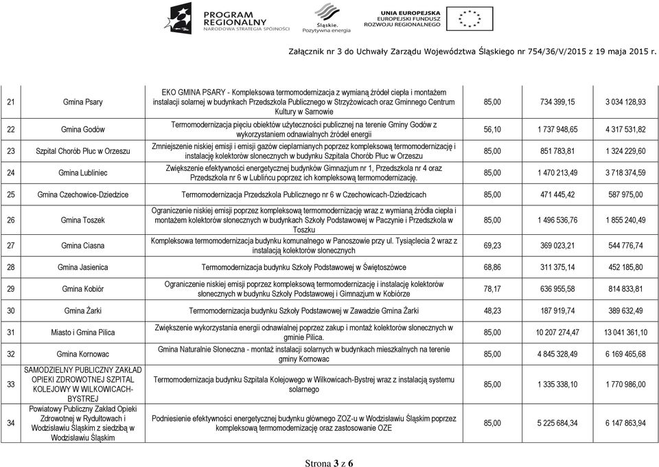 energii Zmniejszenie niskiej emisji i emisji gazów cieplarnianych poprzez kompleksową termomodernizację i instalację kolektorów słonecznych w budynku Szpitala Chorób Płuc w Orzeszu Zwiększenie