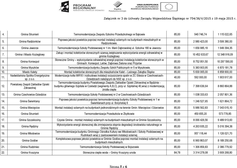 Gmina Jaworze Termomodernizacja Szkoły Podstawowej nr 1 im. Marii Dąbrowskiej ul. Szkolna 180 w Jaworzu 85,00 1 656 985,19 1 949 394,35 7.