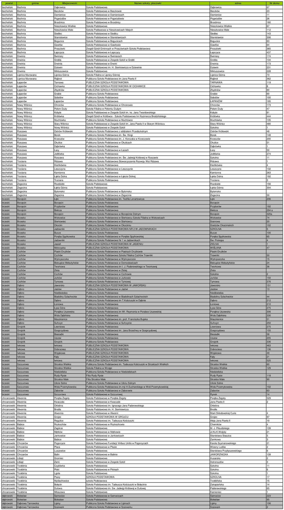 Brzeźnica 180 bocheński Bochnia Nieszkowice Wielkie Szkoła Podstawowa Nieszkowice Wielkie 67 bocheński Bochnia Nieszkowice Małe Szkoła Podtawowa w Nieszkowicach Małych Nieszkowice Małe 112 bocheński