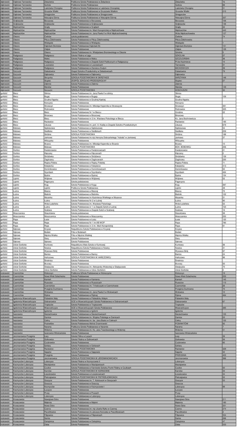 dąbrowski Dąbrowa Tarnowska Smęgorzów Publiczna Szkoła Podstawowa w Smęgorzowie Smęgorzów dąbrowski Dąbrowa Tarnowska Nieczajna Górna Publiczna Szkoła Podstawowa w Nieczajnie Górnej Nieczajna Górna