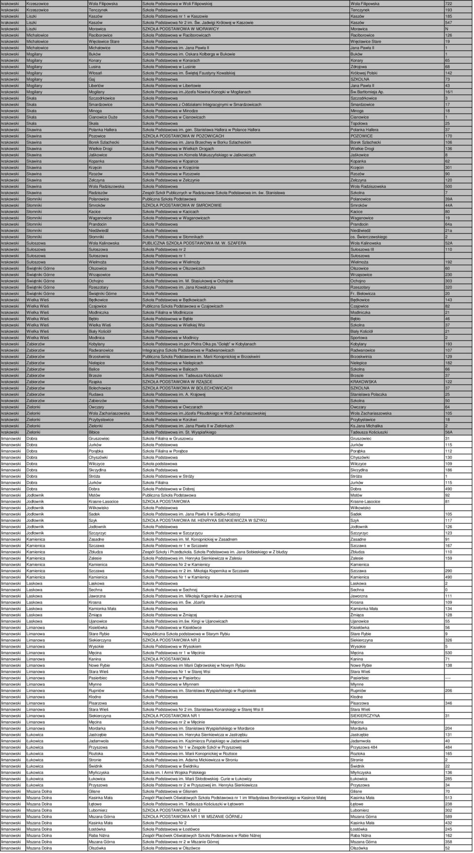 Jadwigi Królowej w Kaszowie Kaszów 547 krakowski Liszki Morawica SZKOŁA PODSTAWOWA W MORAWICY Morawica N krakowski Michałowice Raciborowice Szkoła Podstawowa w Raciborowicach Raciborowice 126