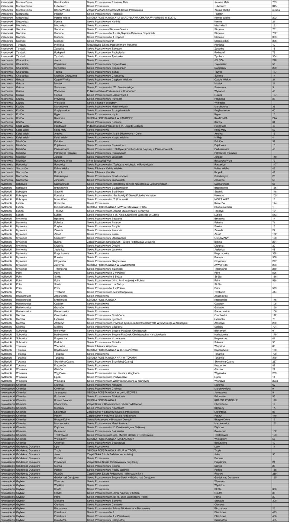 WŁADYSŁAWA ORKANA W PORĘBIE WIELKIEJ Poręba Wielka 222 limanowski Niedźwiedź Konina Szkoła Podstawowa w Koninie Konina 211 limanowski Niedźwiedź Niedźwiedź Szkoła Podstawowa Niedźwiedź 131 limanowski