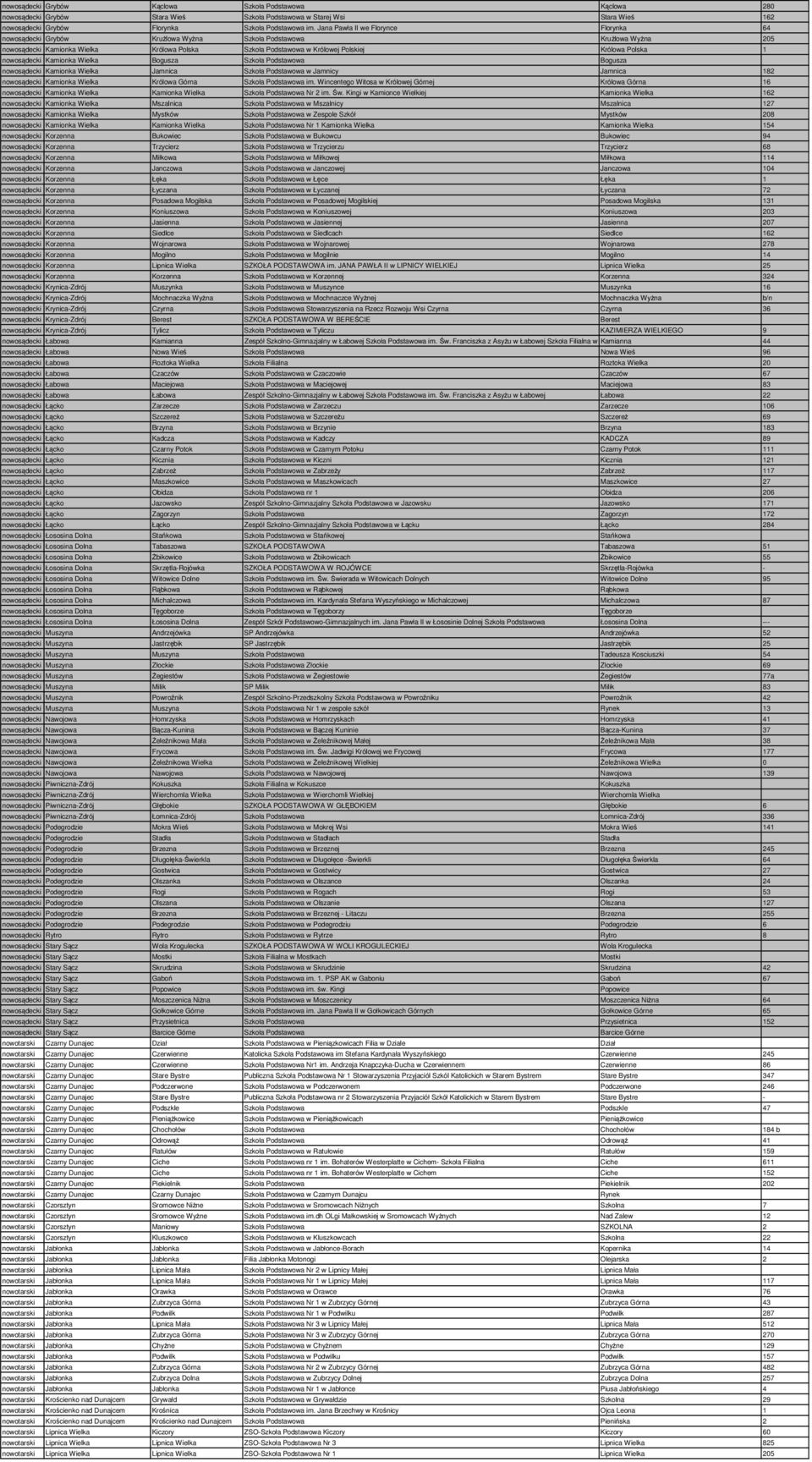 Polska 1 nowosądecki Kamionka Wielka Bogusza Szkoła Podstawowa Bogusza nowosądecki Kamionka Wielka Jamnica Szkoła Podstawowa w Jamnicy Jamnica 182 nowosądecki Kamionka Wielka Królowa Górna Szkoła