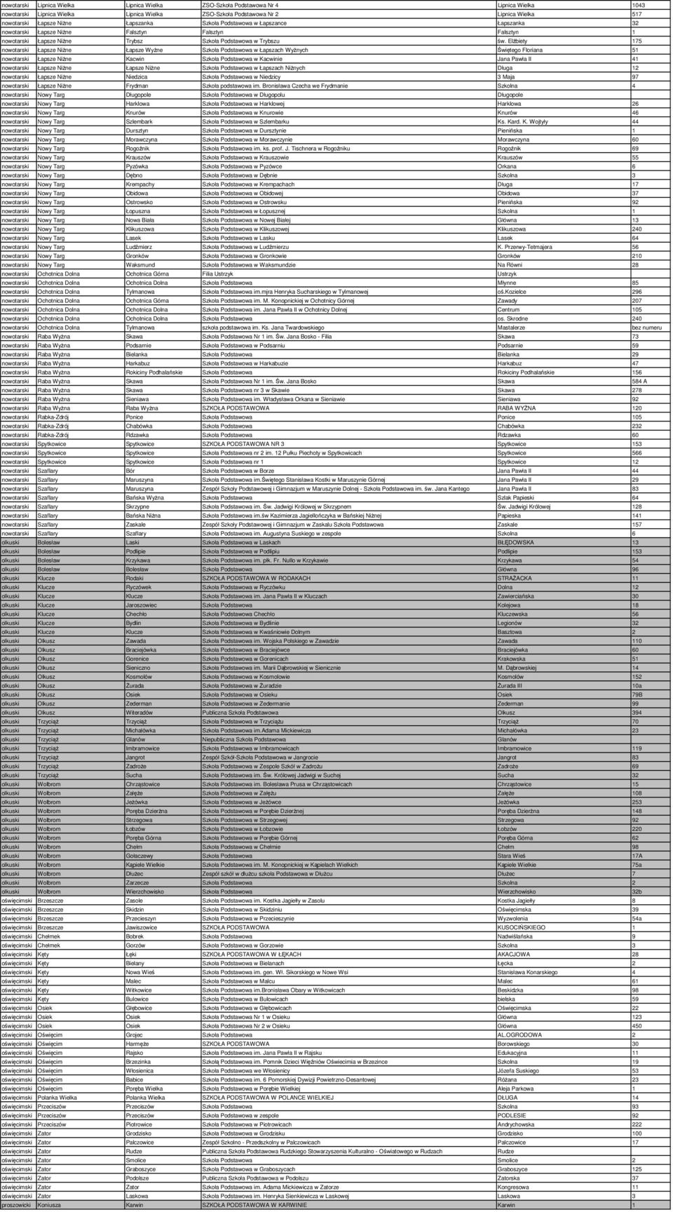 Elżbiety 175 nowotarski Łapsze Niżne Łapsze Wyżne Szkoła Podstawowa w Łapszach Wyżnych Świętego Floriana 51 nowotarski Łapsze Niżne Kacwin Szkoła Podstawowa w Kacwinie Jana Pawła II 41 nowotarski