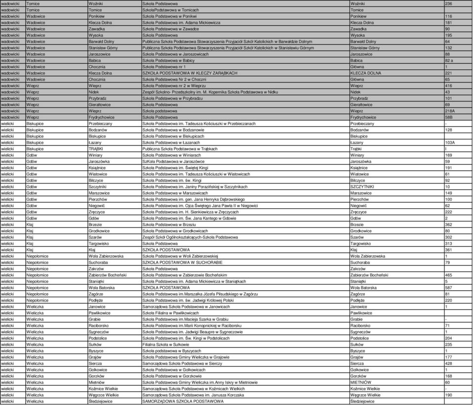 Adama Mickiewicza Klecza Dolna 181 wadowicki Wadowice Zawadka Szkoła Podstawowa w Zawadce Zawadka 90 wadowicki Wadowice Wysoka Szkoła Podstawowa Wysoka 195 wadowicki Wadowice Barwałd Dolny Publiczna