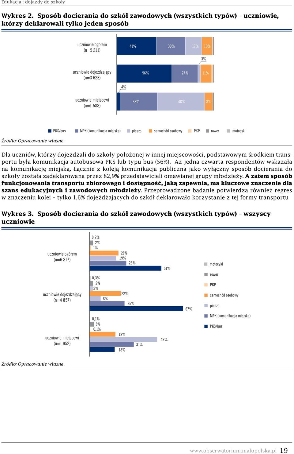 uczniowie miejscowi (n=1 588) 38% 48% 8% PKS/bus MPK (komunikacja miejska) pieszo samochód osobowy PKP rower motocykl Dla uczniów, którzy dojeżdżali do szkoły położonej w innej miejscowości,