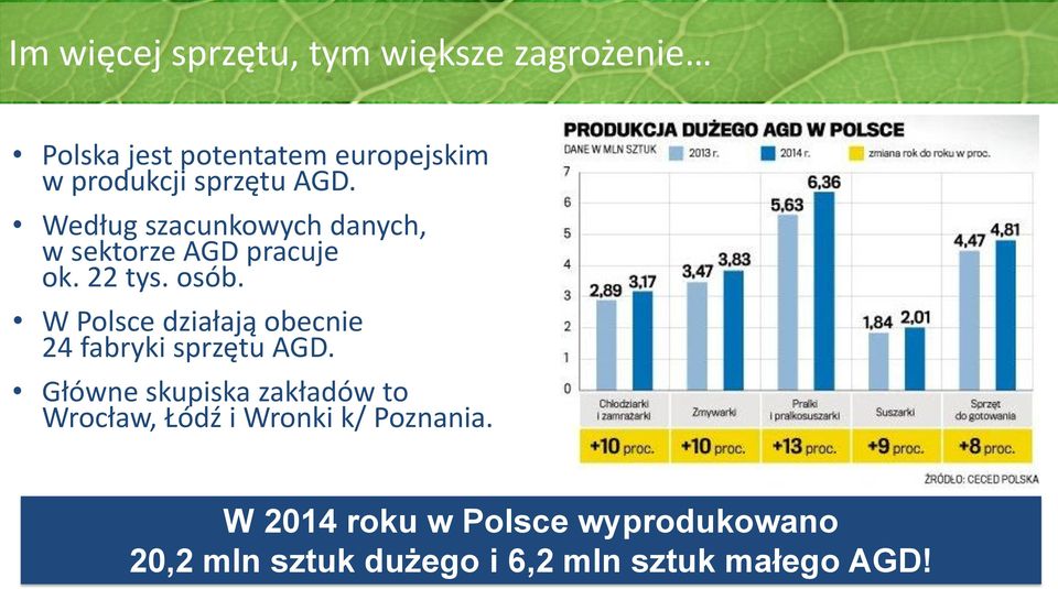 W Polsce działają obecnie 24 fabryki sprzętu AGD.