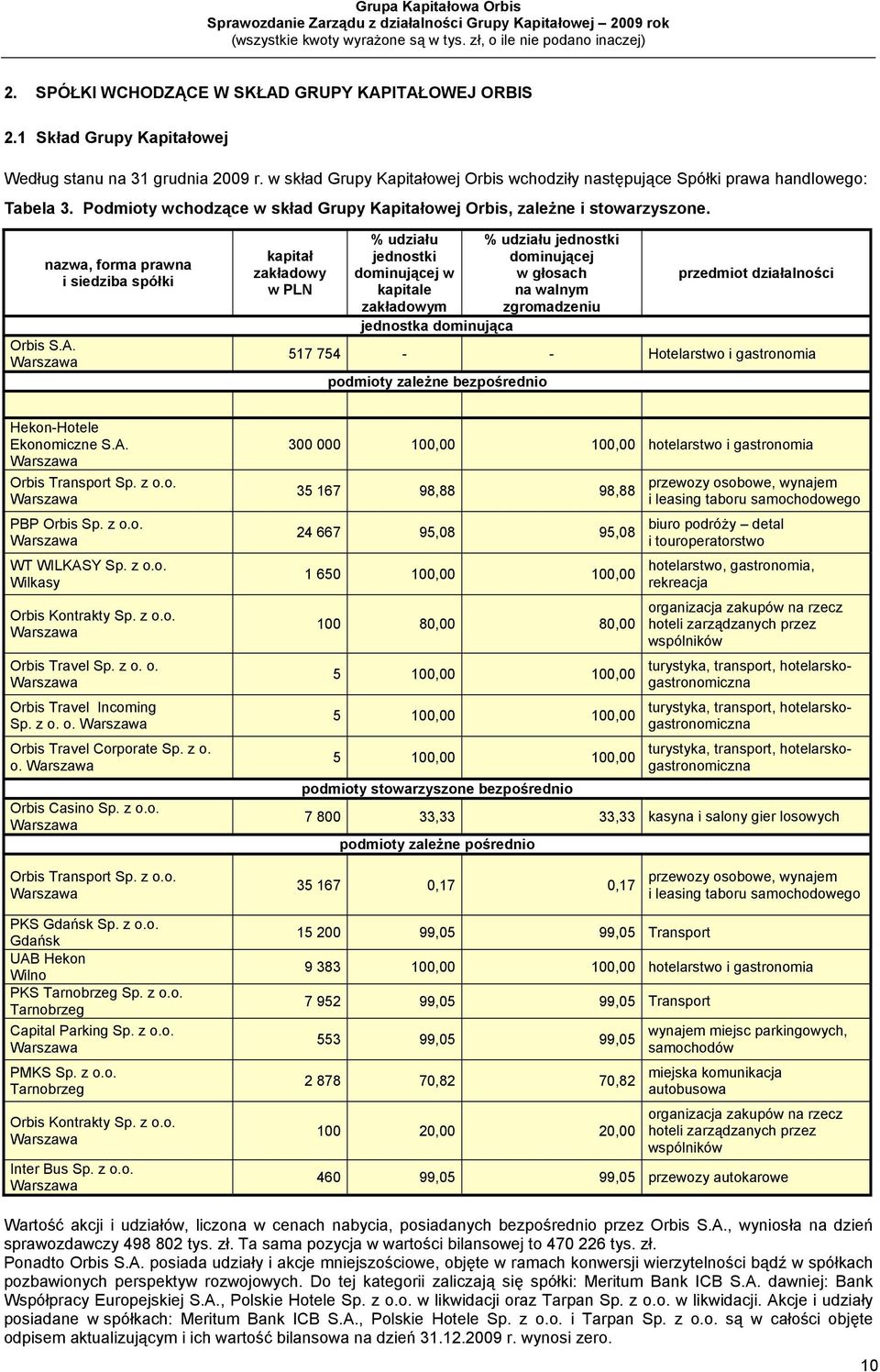 Warszawa nazwa, forma prawna i siedziba spółki kapitał zakładowy w PLN % udziału jednostki dominującej w kapitale zakładowym jednostka dominująca % udziału jednostki dominującej w głosach na walnym
