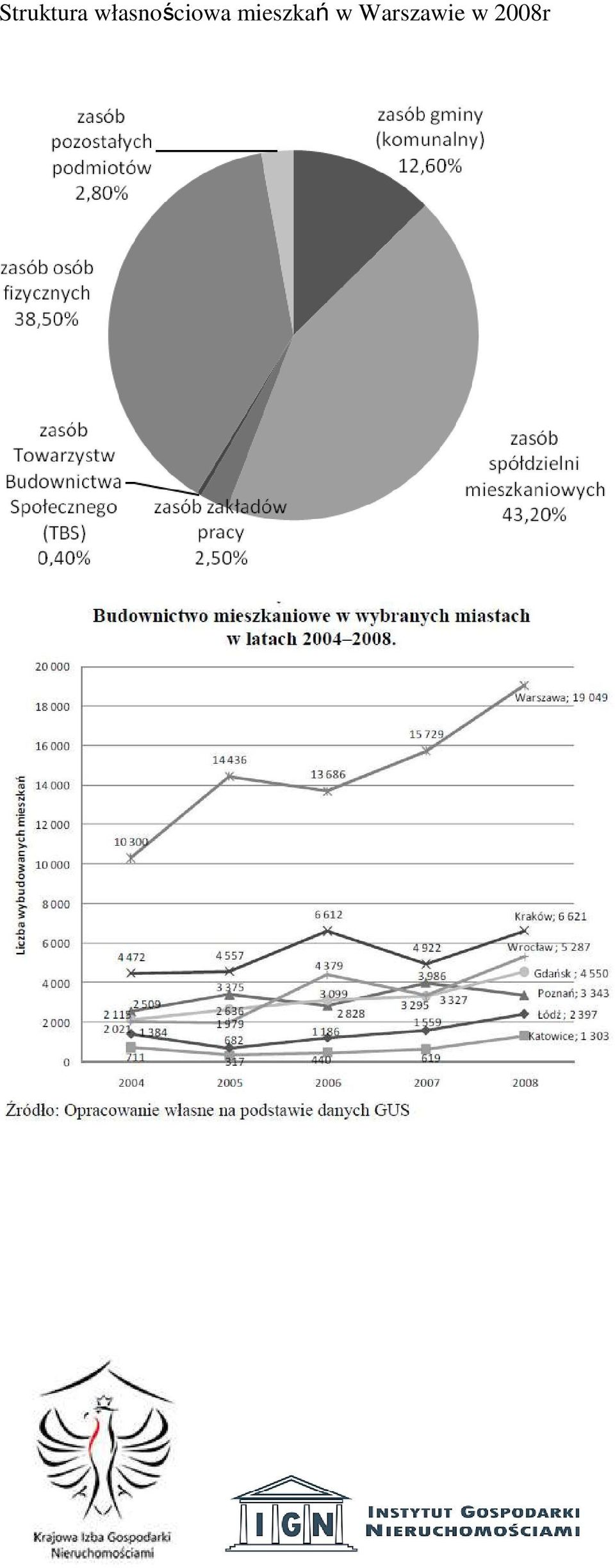 mieszkań w