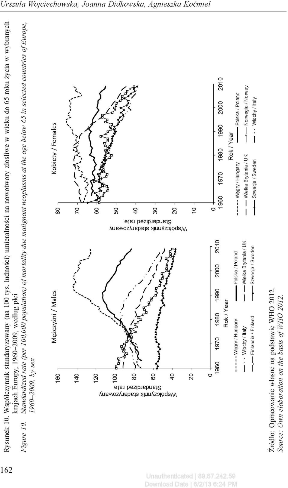 ludności) umieralności na nowotwory złośliwe w wieku do 65 roku życia w wybranych krajach Europy, 1960 2009, według płci Figure 10. Standardized Figure 10.