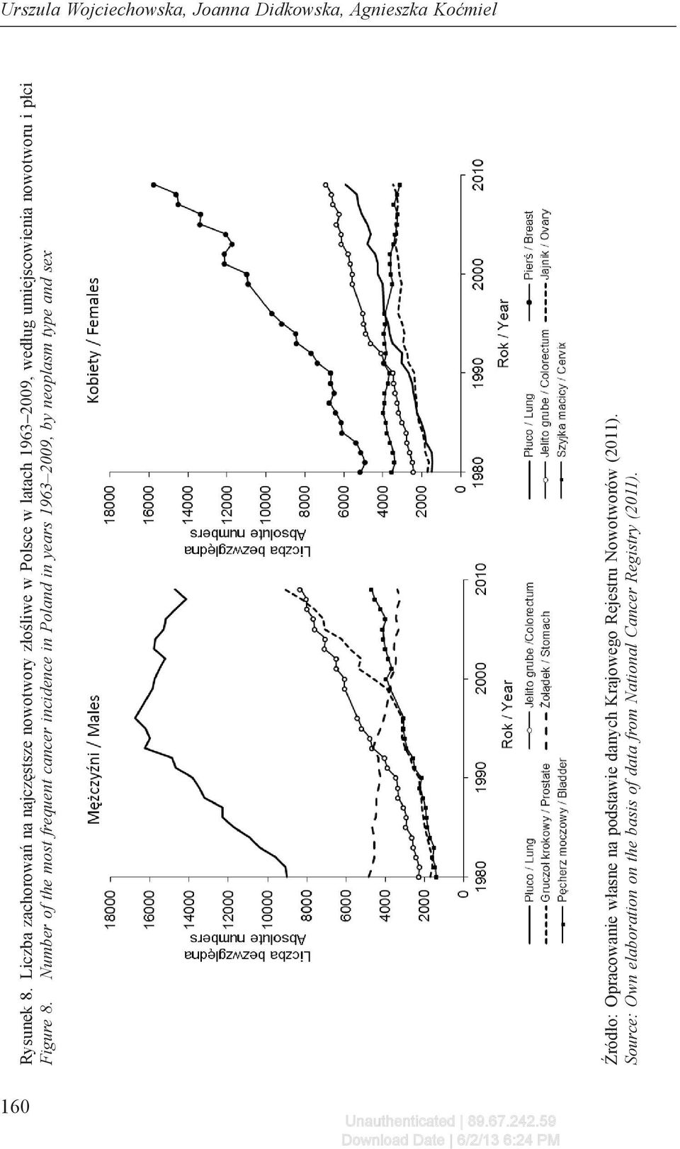 Standardized na najczęstsze rate (per nowotwory 100,000 złośliwe population) w Polsce of mortality w latach 1963 2009, due to the według most frequent umiejscowienia nowotworu i płci Figure 8.