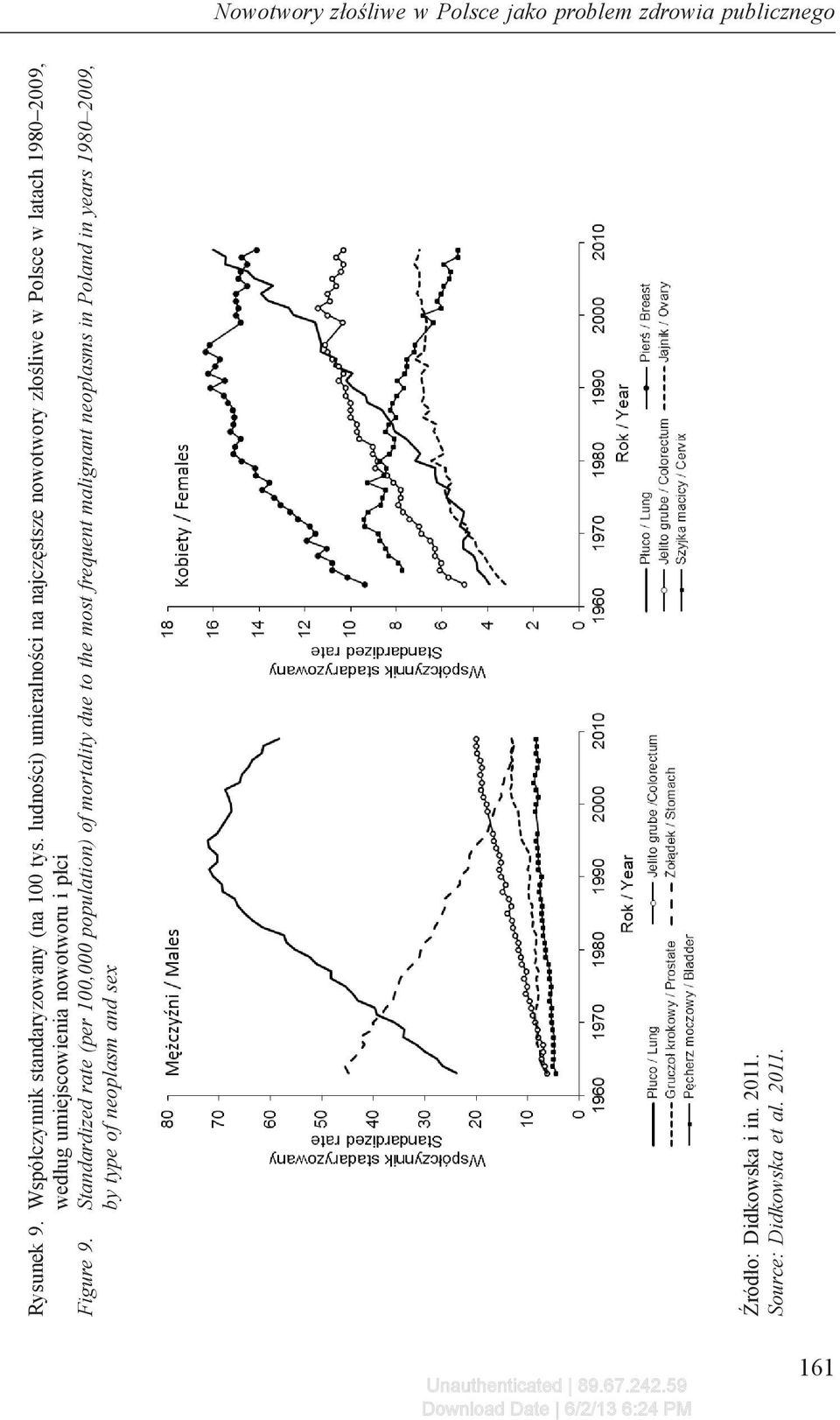 ludności) umieralności na najczęstsze nowotwory złośliwe w Polsce w latach 1980 2009, według umiejscowienia nowotworu i płci Figure 8.