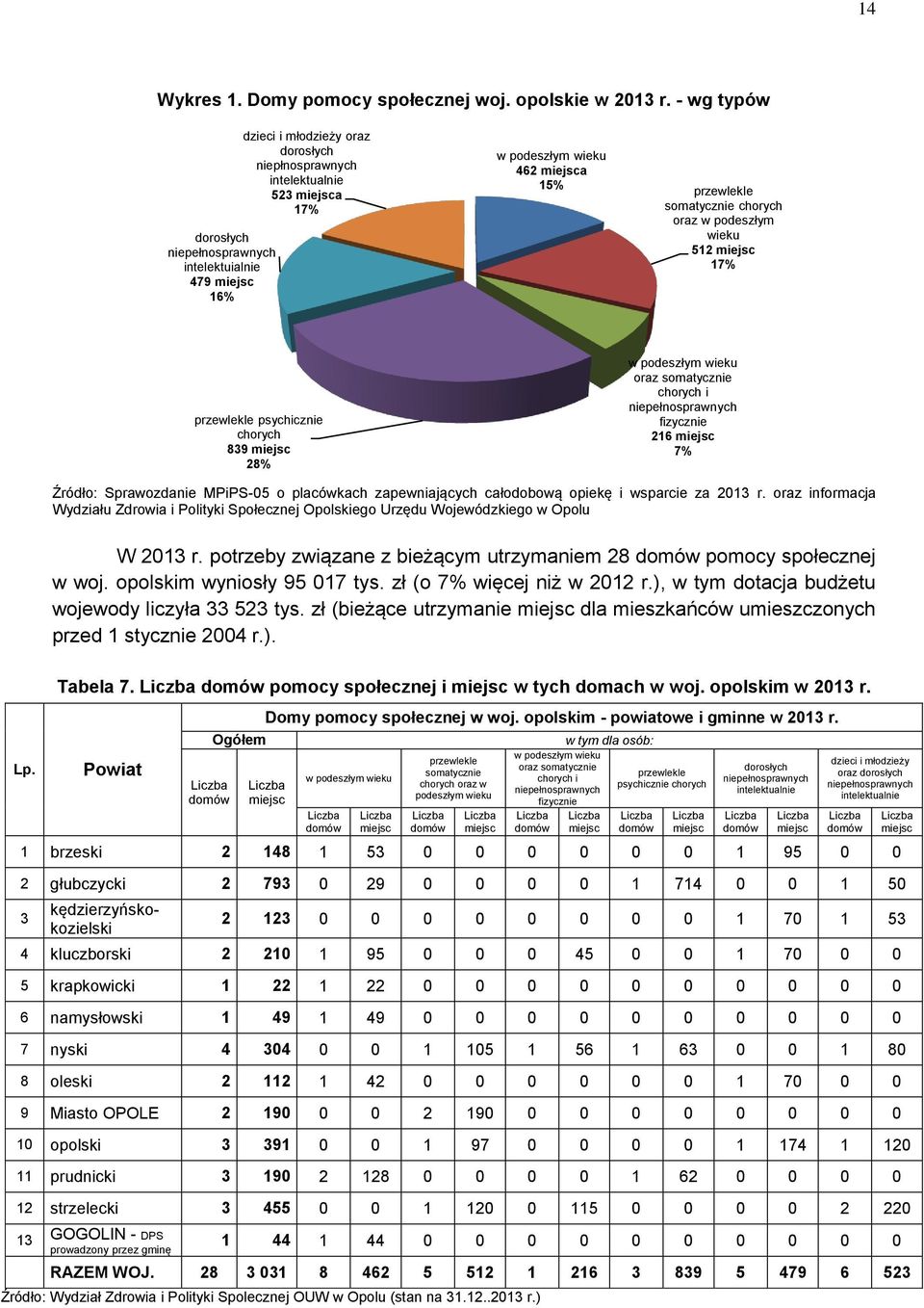 somatycznie chorych oraz w podeszłym wieku 512 miejsc 17% przewlekle psychicznie chorych 839 miejsc 28% w podeszłym wieku oraz somatycznie chorych i niepełnosprawnych fizycznie 216 miejsc 7% Źródło: