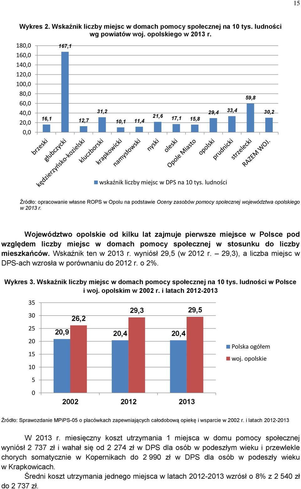 ludności Źródło: opracowanie własne ROPS w Opolu na podstawie Oceny zasobów pomocy spolecznej województwa opolskiego w 2013 r.