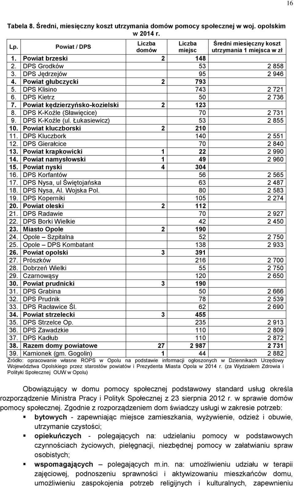 DPS K-Koźle (Sławięcice) 70 2 731 9. DPS K-Koźle (ul. Łukasiewicz) 53 2 855 10. Powiat kluczborski 2 210 11. DPS Kluczbork 140 2 551 12. DPS Gierałcice 70 2 840 13. Powiat krapkowicki 1 22 2 990 14.