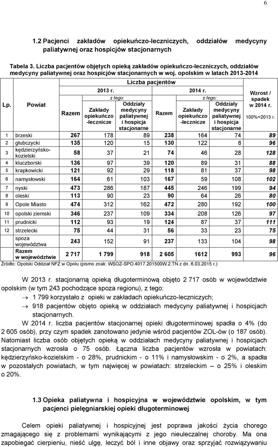 Wzrost / z tego: z tego: spadek Oddziały Oddziały w 2014 r. Zakłady medycyny Zakłady medycyny Razem Razem opiekuńczo paliatywnej opiekuńczo paliatywnej 100%=2013 r.