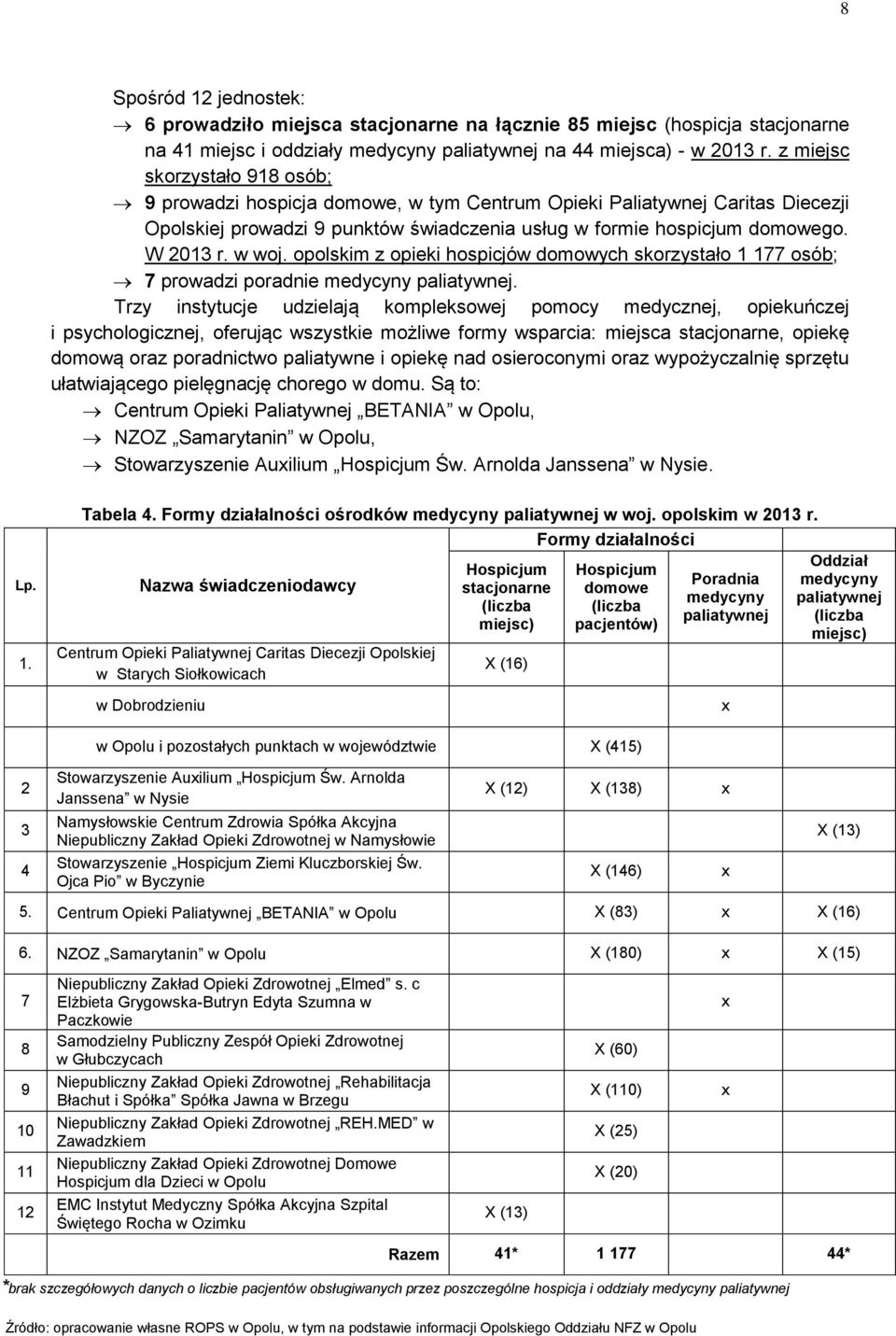 w woj. opolskim z opieki hospicjów domowych skorzystało 1 177 osób; 7 prowadzi poradnie medycyny paliatywnej.