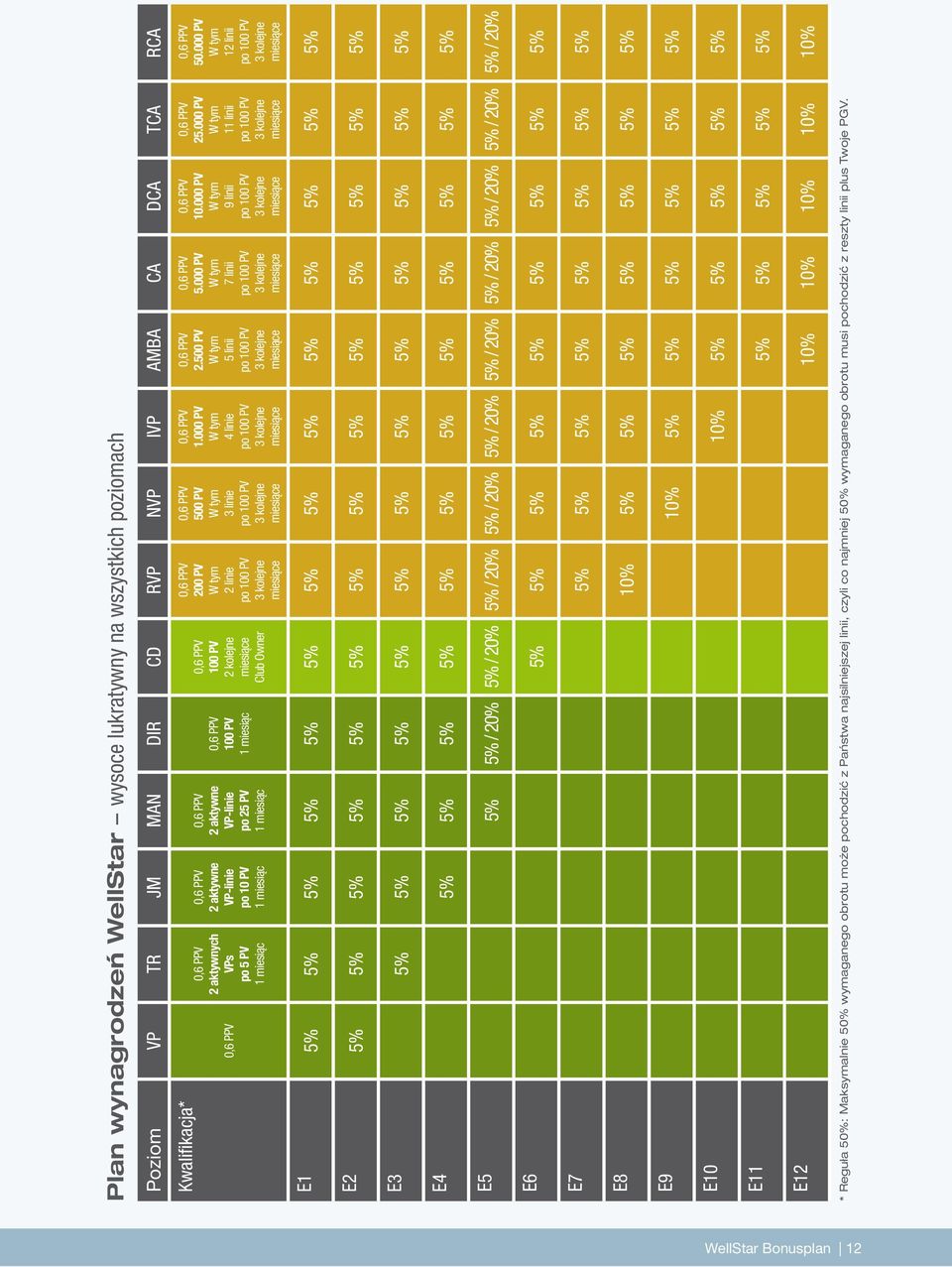 miesiące 1.000 PV W tym 4 linie po 100 PV 3 kolejne miesiące 2.00 PV W tym linii po 100 PV 3 kolejne miesiące.000 PV W tym 7 linii po 100 PV 3 kolejne miesiące 10.