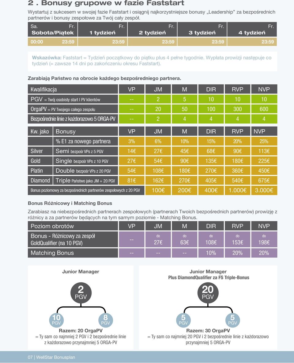 Wypłata prowizji następuje co tydzień (= zawsze 14 dni po zakończeniu okresu Faststart). Zarabiają Państwo na obrocie każdego bezpośredniego partnera.