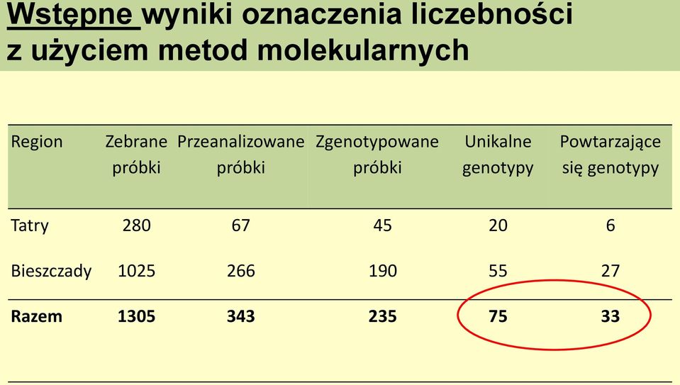 Zgenotypowane próbki Unikalne genotypy Powtarzające się