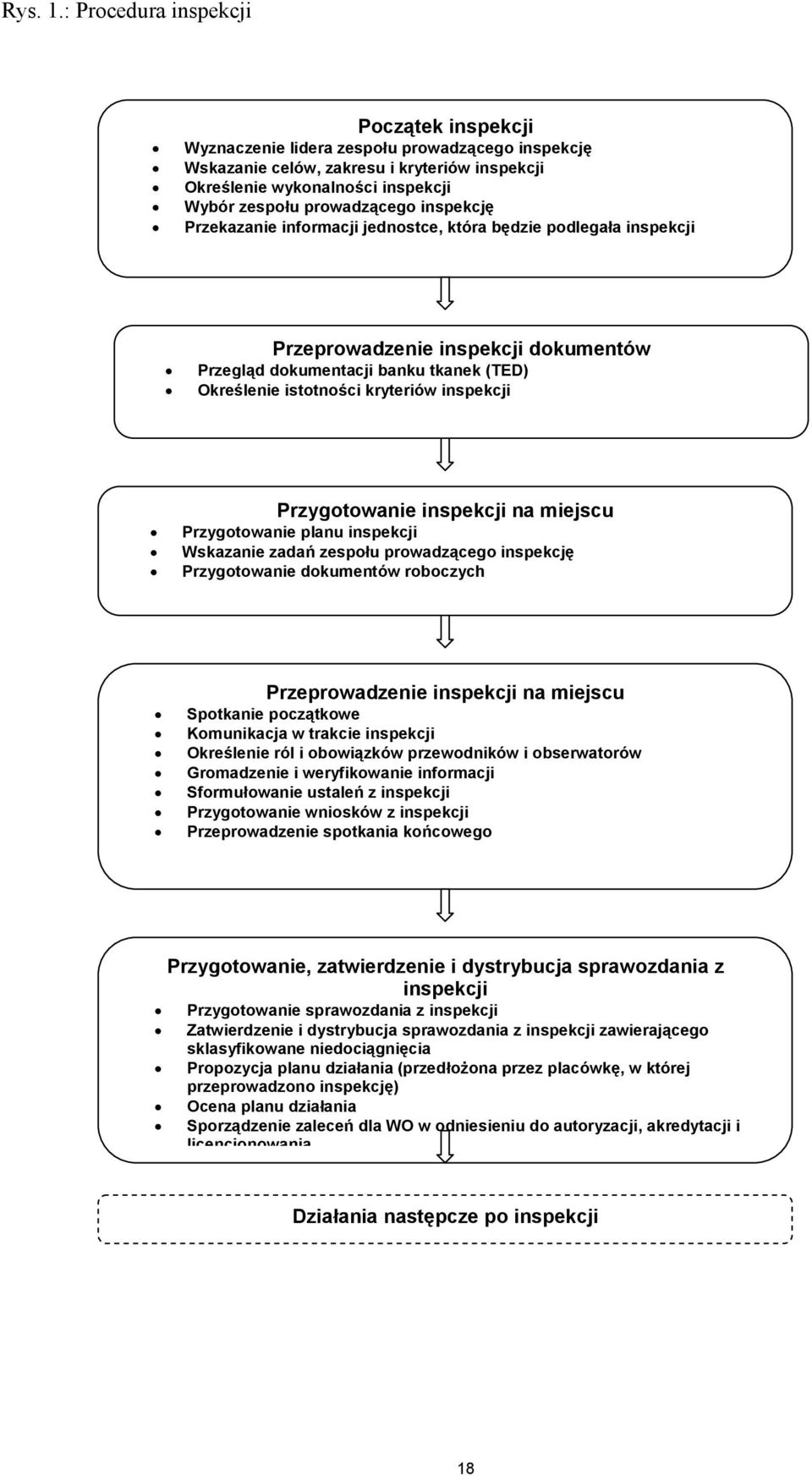 inspekcję Przekazanie informacji jednostce, która będzie podlegała inspekcji Przeprowadzenie inspekcji dokumentów Przegląd dokumentacji banku tkanek (TED) Określenie istotności kryteriów inspekcji