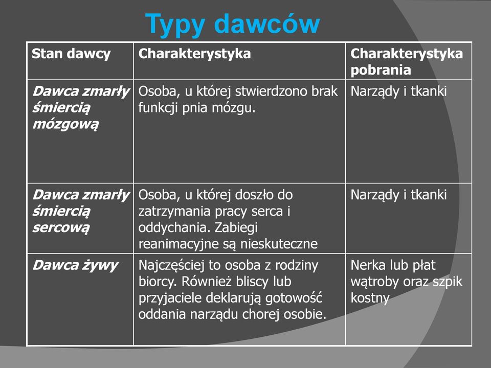 pracy serca i oddychania. Zabiegi reanimacyjne są nieskuteczne Najczęściej to osoba z rodziny biorcy.