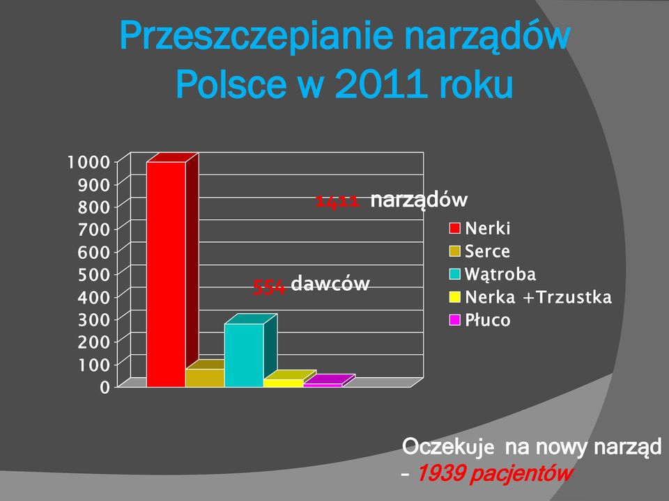 dawców 1411 narządów Nerki Serce Wątroba Nerka