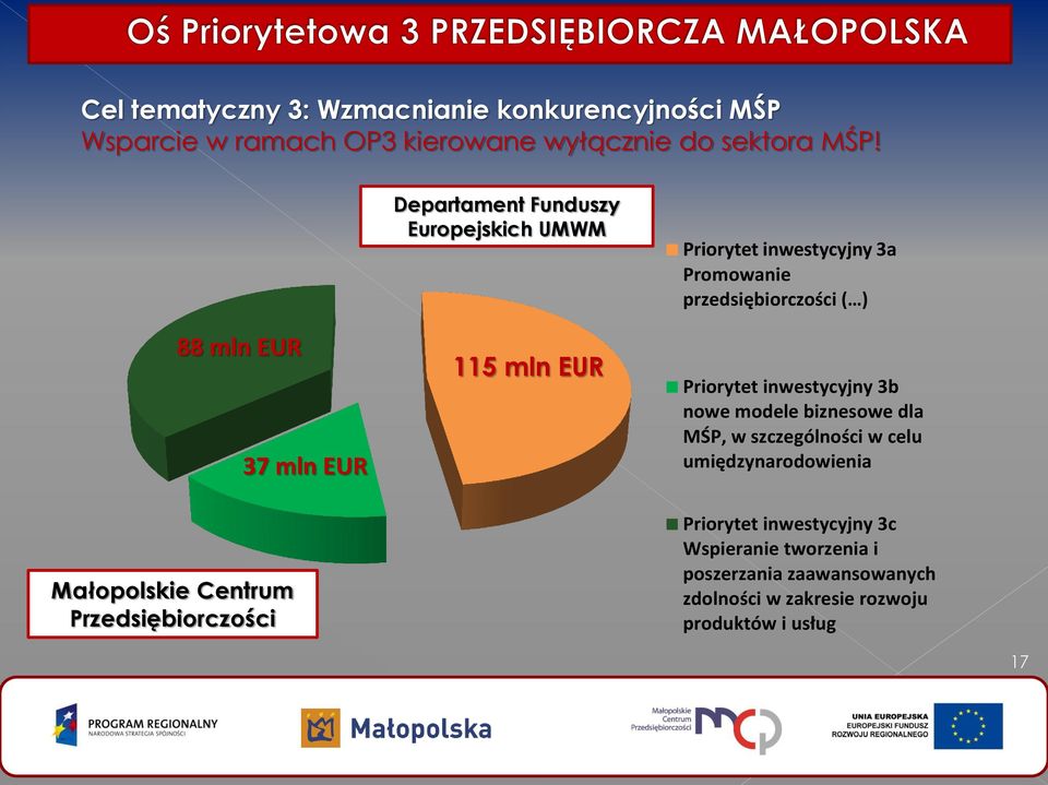 inwestycyjny 3a Promowanie przedsiębiorczości ( ) Priorytet inwestycyjny 3b nowe modele biznesowe dla MŚP, w szczególności w