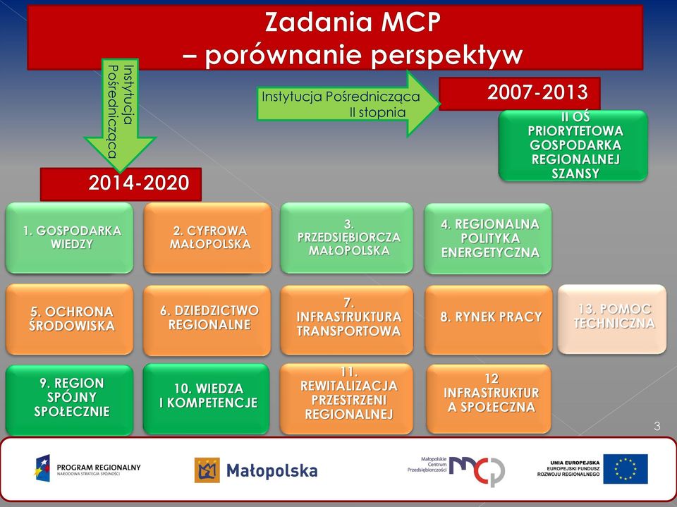 OCHRONA ŚRODOWISKA 6. DZIEDZICTWO REGIONALNE 7. INFRASTRUKTURA TRANSPORTOWA 8. RYNEK PRACY 13. POMOC TECHNICZNA 9.