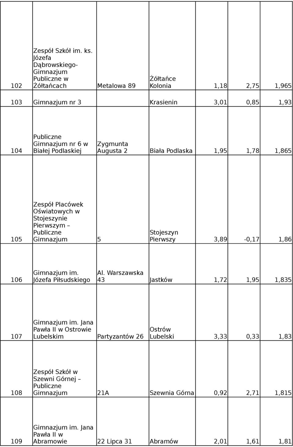 Podlaskiej Augusta 2 Biała Podlaska 1,95 1,78 1,865 Zespół Placówek Oświatowych w Stojeszynie Pierwszym Stojeszyn 105 5 Pierwszy 3,89-0,17 1,86 im.