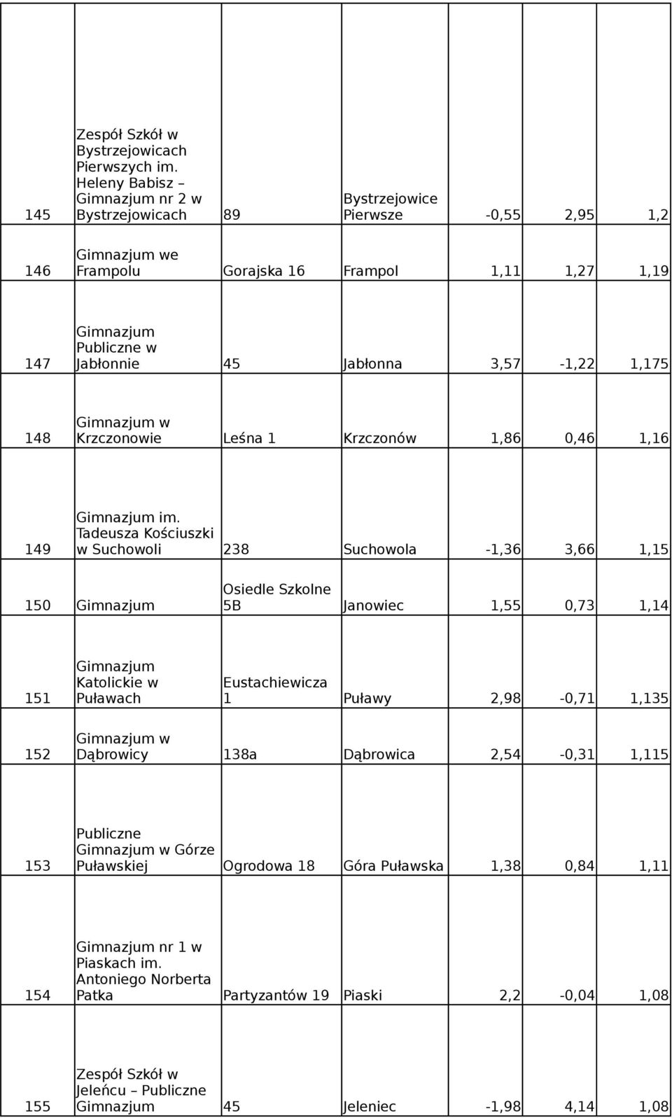 3,57-1,22 1,175 148 Krzczonowie Leśna 1 Krzczonów 1,86 0,46 1,16 im.