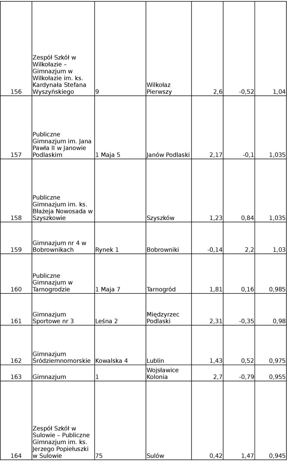 Błażeja Nowosada w 158 Szyszkowie Szyszków 1,23 0,84 1,035 nr 4 w 159 Bobrownikach Rynek 1 Bobrowniki -0,14 2,2 1,03 160 Tarnogrodzie 1 Maja 7