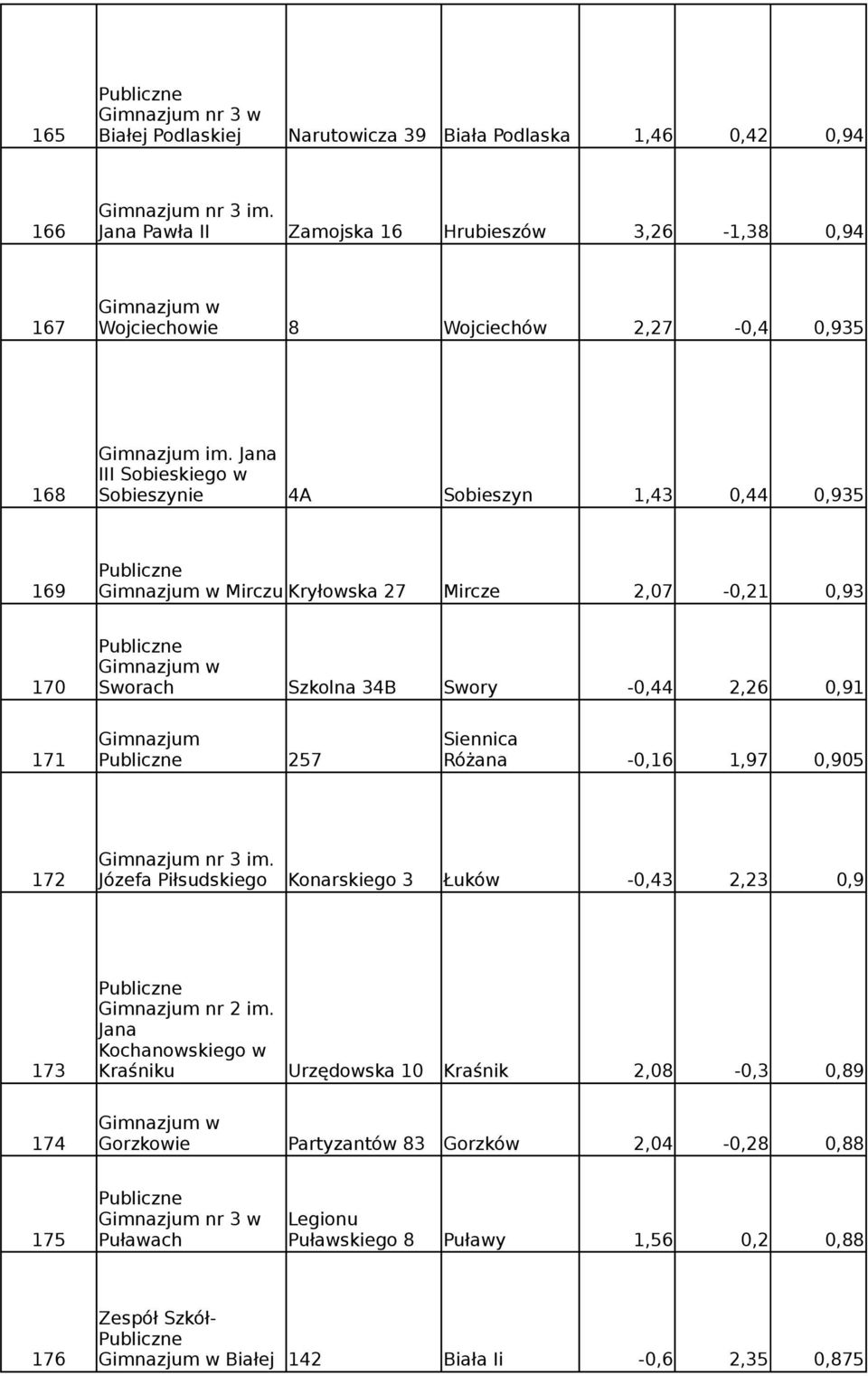 Jana III Sobieskiego w 168 Sobieszynie 4A Sobieszyn 1,43 0,44 0,935 169 Mirczu Kryłowska 27 Mircze 2,07-0,21 0,93 170 Sworach Szkolna 34B Swory -0,44 2,26 0,91 Siennica 171 257