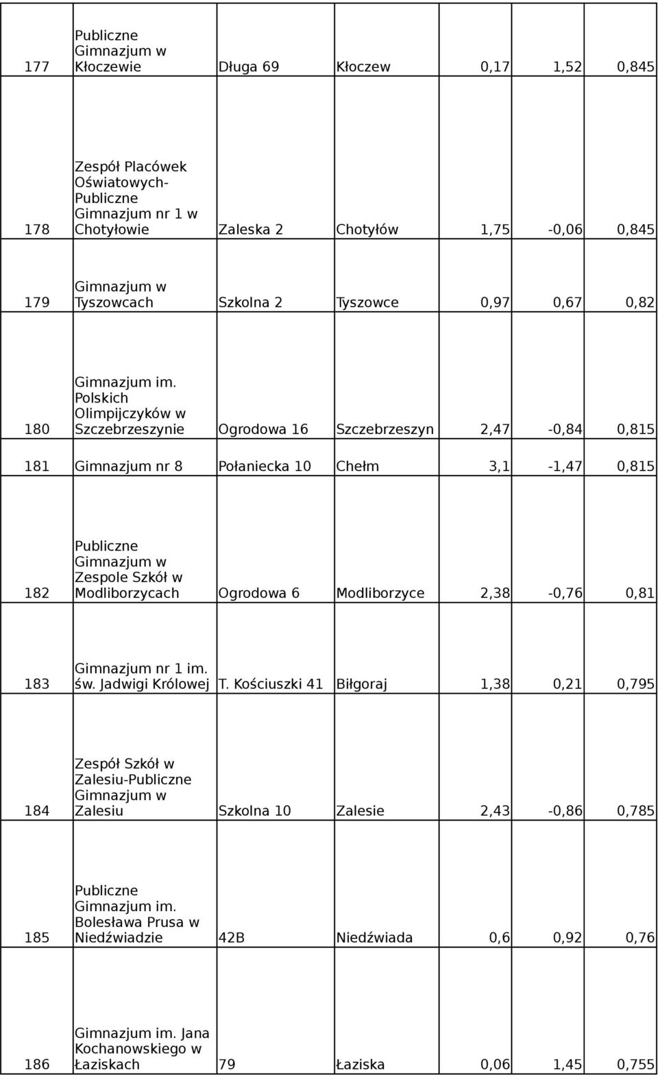 Polskich Olimpijczyków w 180 Szczebrzeszynie Ogrodowa 16 Szczebrzeszyn 2,47-0,84 0,815 181 nr 8 Połaniecka 10 Chełm 3,1-1,47 0,815 Zespole Szkół w 182