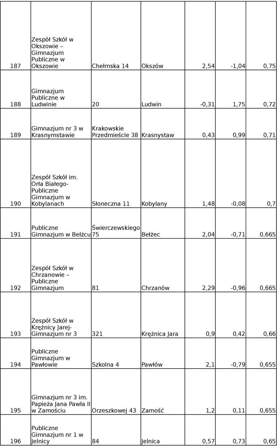 Orła Białego- 190 Kobylanach Słoneczna 11 Kobylany 1,48-0,08 0,7 Świerczewskiego 191 Bełżcu 75 Bełżec 2,04-0,71 0,665 Chrzanowie 192 81 Chrzanów