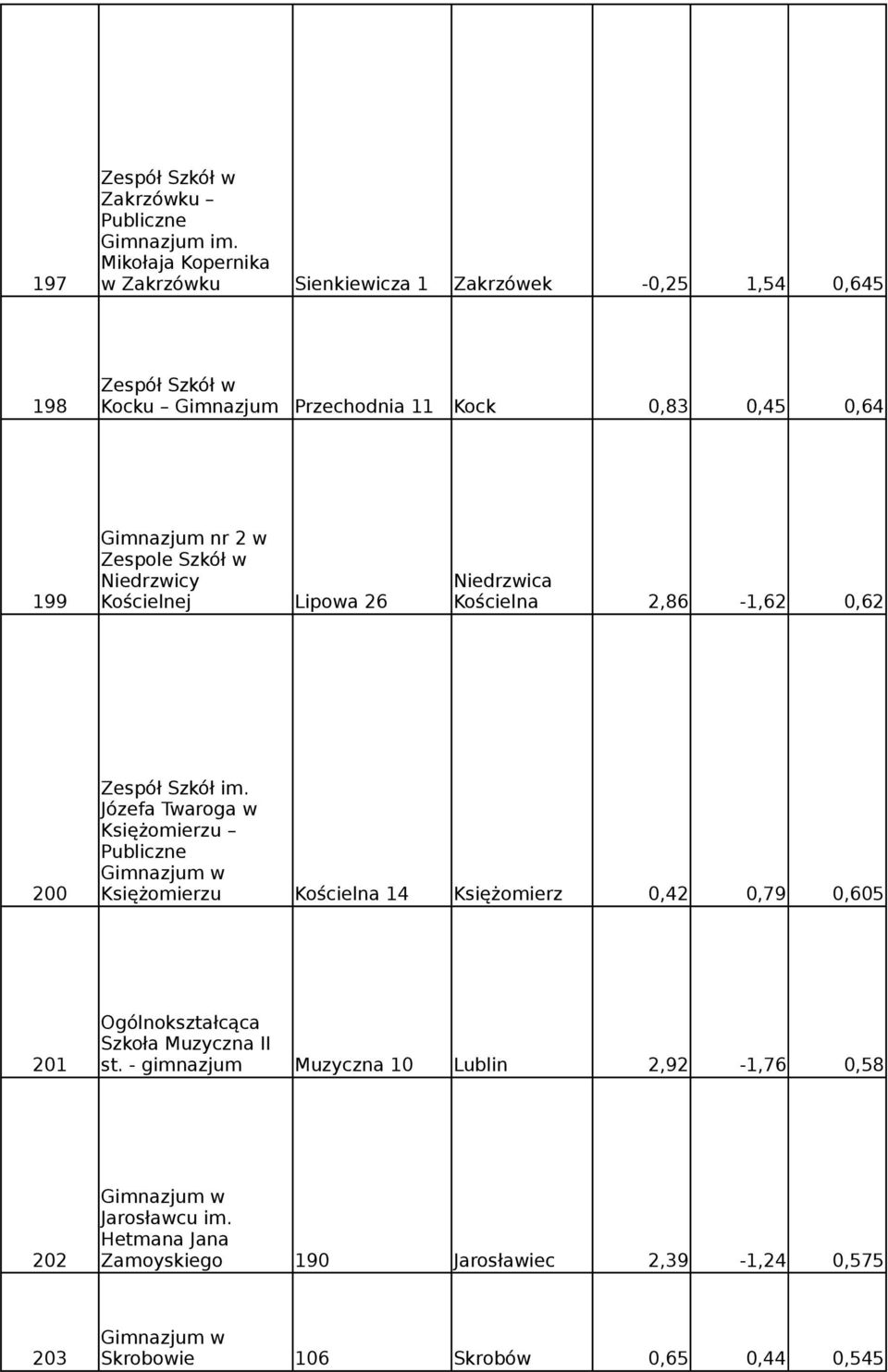 Zespole Szkół w Niedrzwicy Niedrzwica 199 Kościelnej Lipowa 26 Kościelna 2,86-1,62 0,62 Zespół Szkół im.