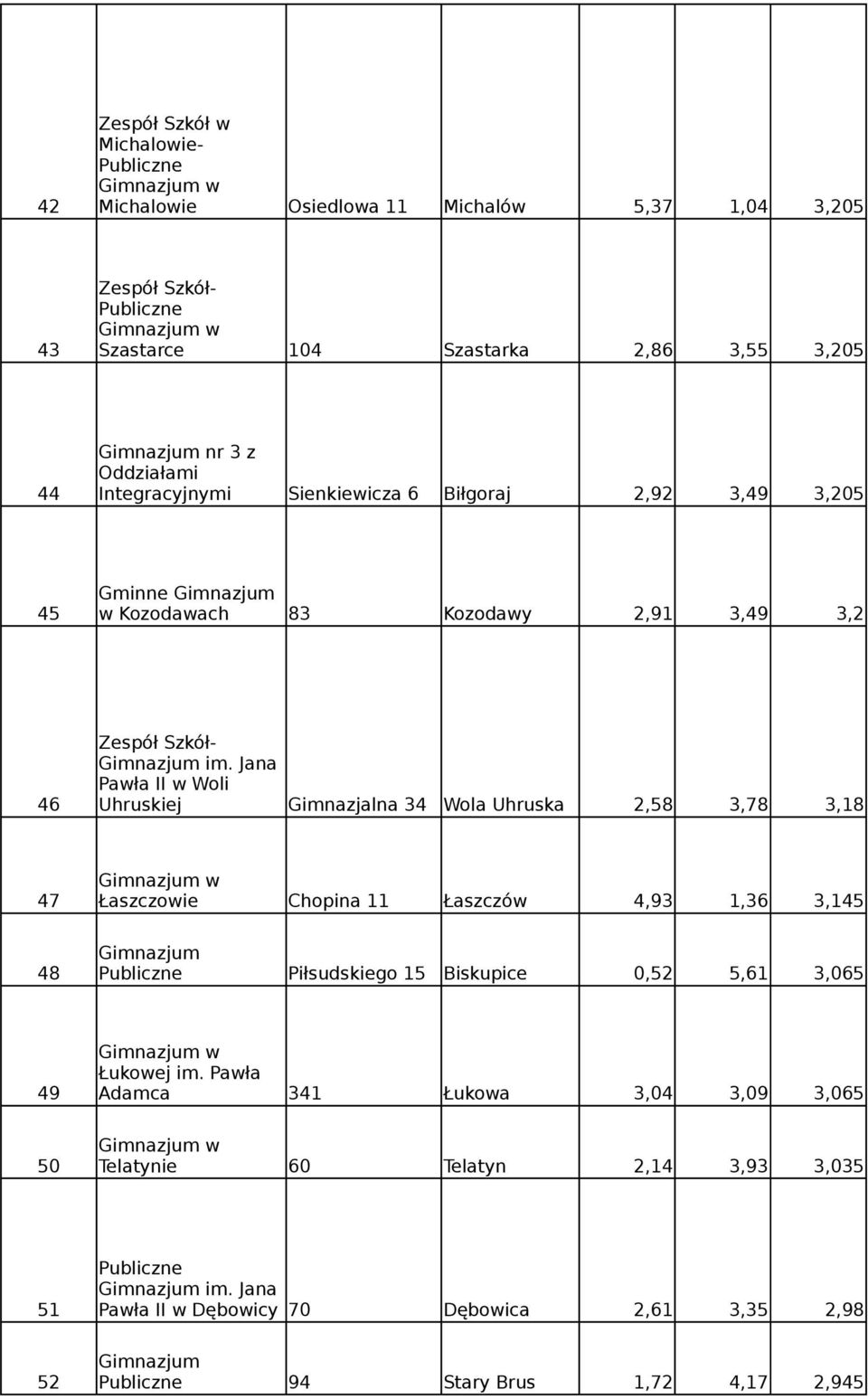 Jana Pawła II w Woli 46 Uhruskiej Gimnazjalna 34 Wola Uhruska 2,58 3,78 3,18 47 Łaszczowie Chopina 11 Łaszczów 4,93 1,36 3,145 48 Piłsudskiego 15 Biskupice