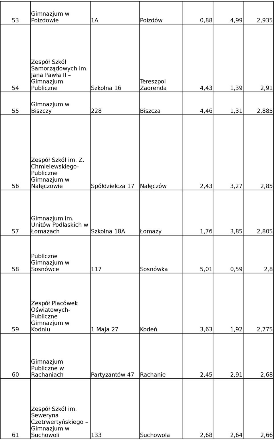 Unitów Podlaskich w 57 Łomazach Szkolna 18A Łomazy 1,76 3,85 2,805 58 Sosnówce 117 Sosnówka 5,01 0,59 2,8 Zespół Placówek Oświatowych- 59 Kodniu