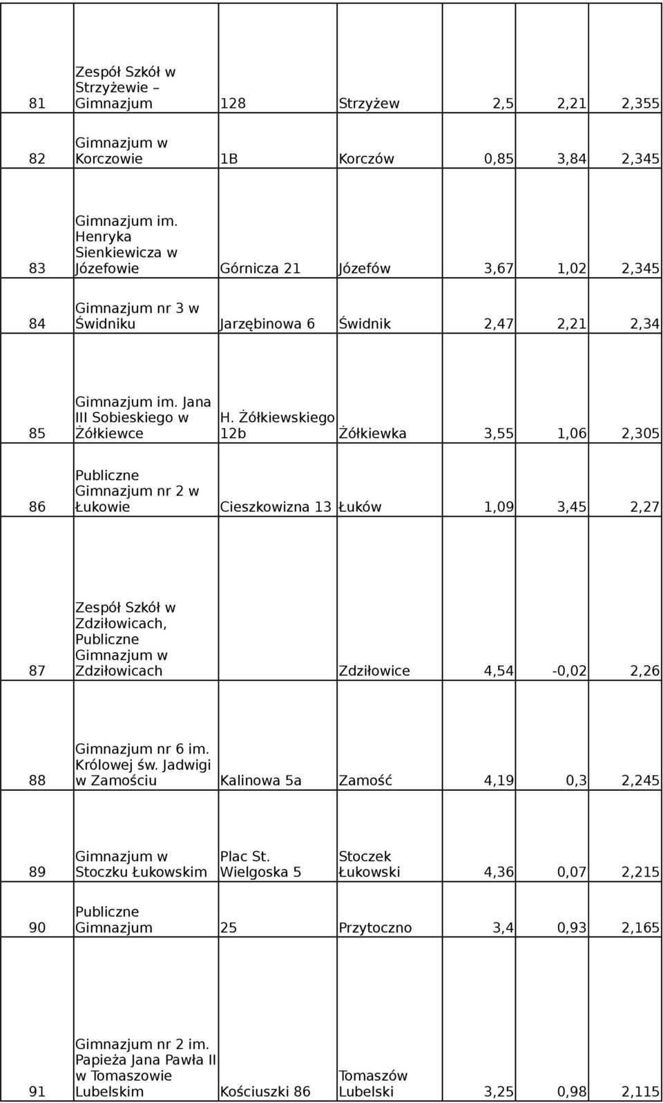 Żółkiewskiego 85 Żółkiewce 12b Żółkiewka 3,55 1,06 2,305 nr 2 w 86 Łukowie Cieszkowizna 13 Łuków 1,09 3,45 2,27 Zdziłowicach, 87 Zdziłowicach Zdziłowice 4,54-0,02 2,26 nr 6 im.