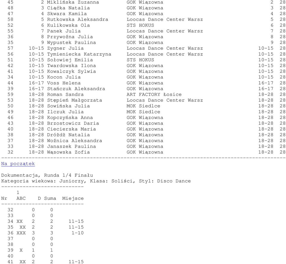 Katarzyna Loocas Dance Center Warsz 0-5 8 5 0-5 Sołowiej Emilia STS HOKUS 0-5 8 4 0-5 Twardowska Ilona GOK Wiązowna 0-5 8 4 0-5 Kowalczyk Sylwia GOK Wiązowna 0-5 8 34 0-5 Kocon Julia GOK Wiązowna 0-5