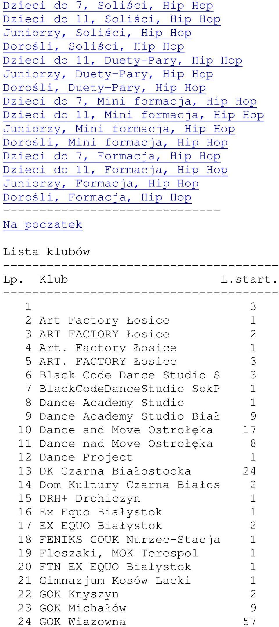 Juniorzy, Formacja, Hip Hop Dorośli, Formacja, Hip Hop ------ Lista klubów -------------- Lp. Klub L.start. -------------- 3 Art Factory Łosice 3 ART FACTORY Łosice 4 Art. Factory Łosice 5 ART.