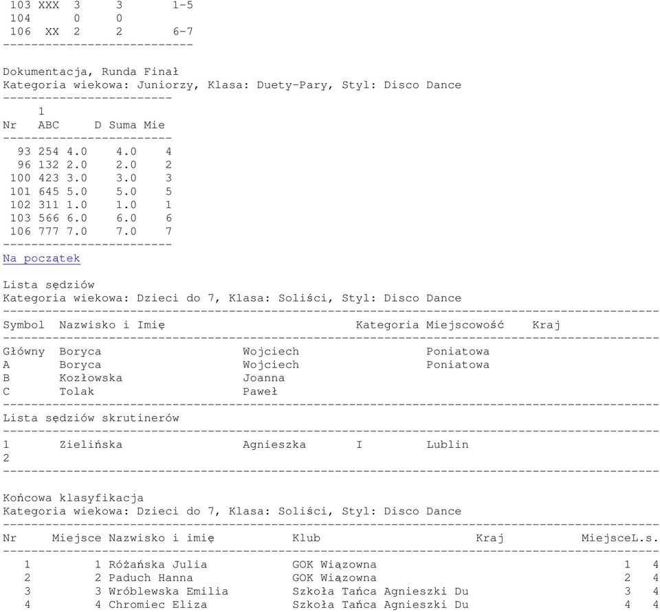 0 7 Kategoria wiekowa: Dzieci do 7, Klasa: Soliści, Styl: Disco Dance skrutinerów Zielińska Agnieszka I Lublin Kategoria wiekowa: Dzieci do 7,
