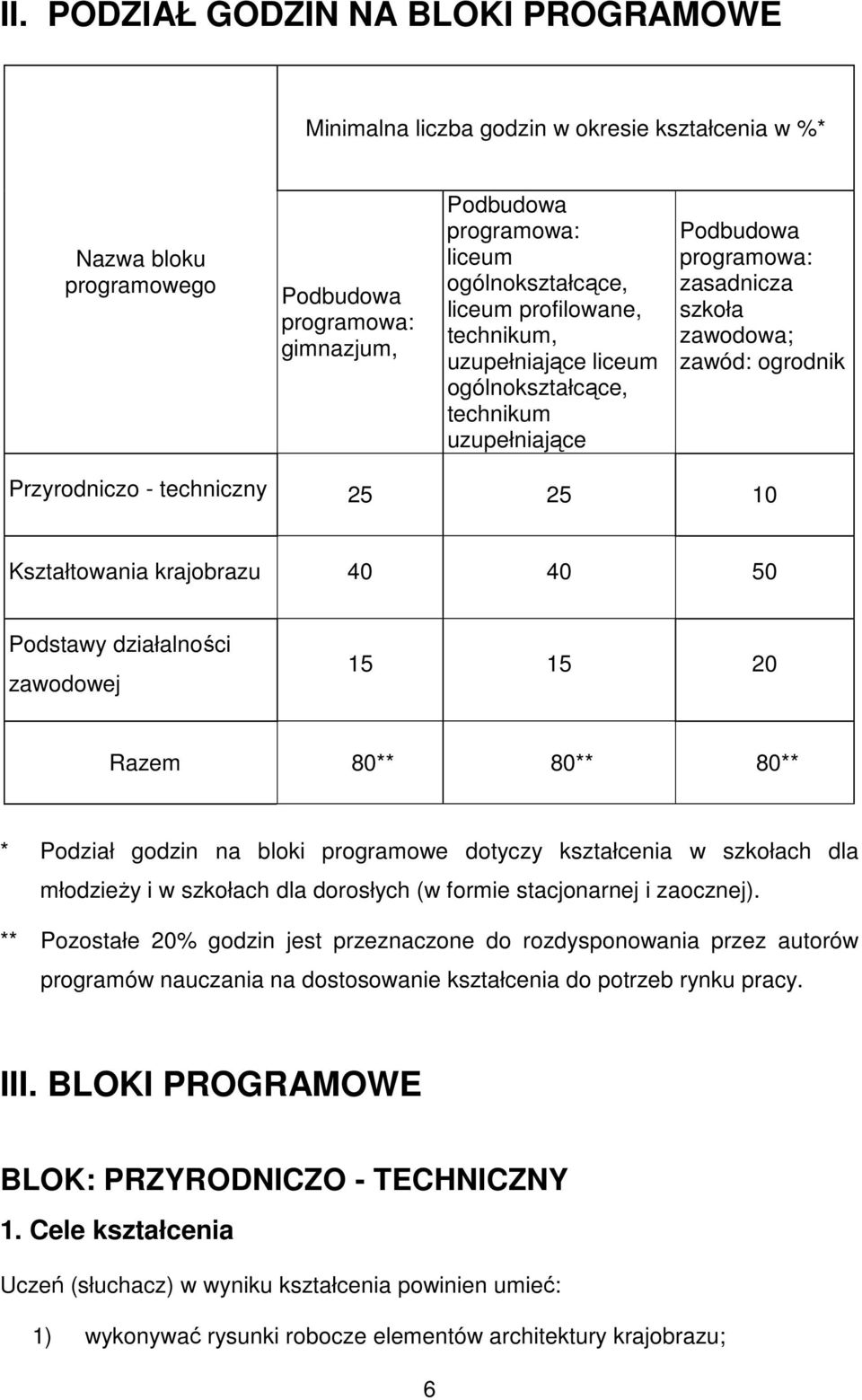 Kształtowania krajobrazu 40 40 50 Podstawy działalności zawodowej 15 15 20 Razem 80** 80** 80** * Podział godzin na bloki programowe dotyczy kształcenia w szkołach dla młodzieŝy i w szkołach dla