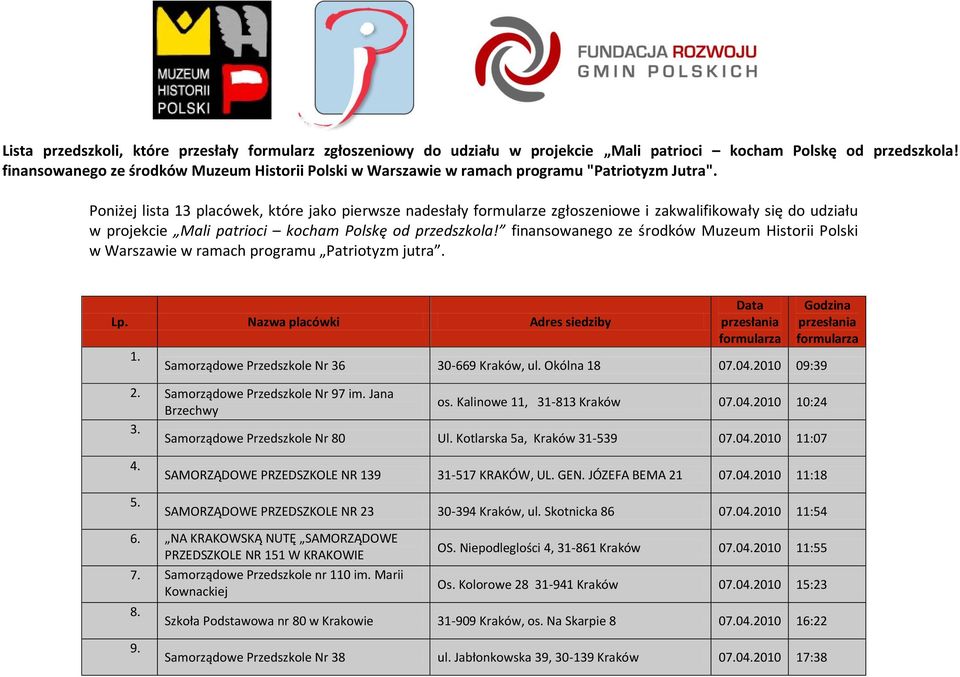 Poniżej lista 13 placówek, które jako pierwsze nadesłały formularze zgłoszeniowe i zakwalifikowały się do udziału w projekcie Mali patrioci kocham Polskę od przedszkola!