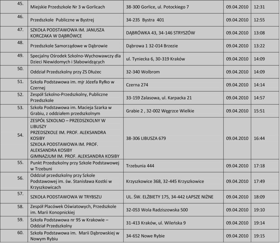 Specjalny Ośrodek Szkolno-Wychowawczy dla ul. Tyniecka 6, 30-319 Kraków 09.04.2010 14:09 Dzieci Niewidomych i Słabowidzących 50. Oddział Przedszkolny przy ZS Dłużec 32-340 Wolbrom 09.04.2010 14:09 51.