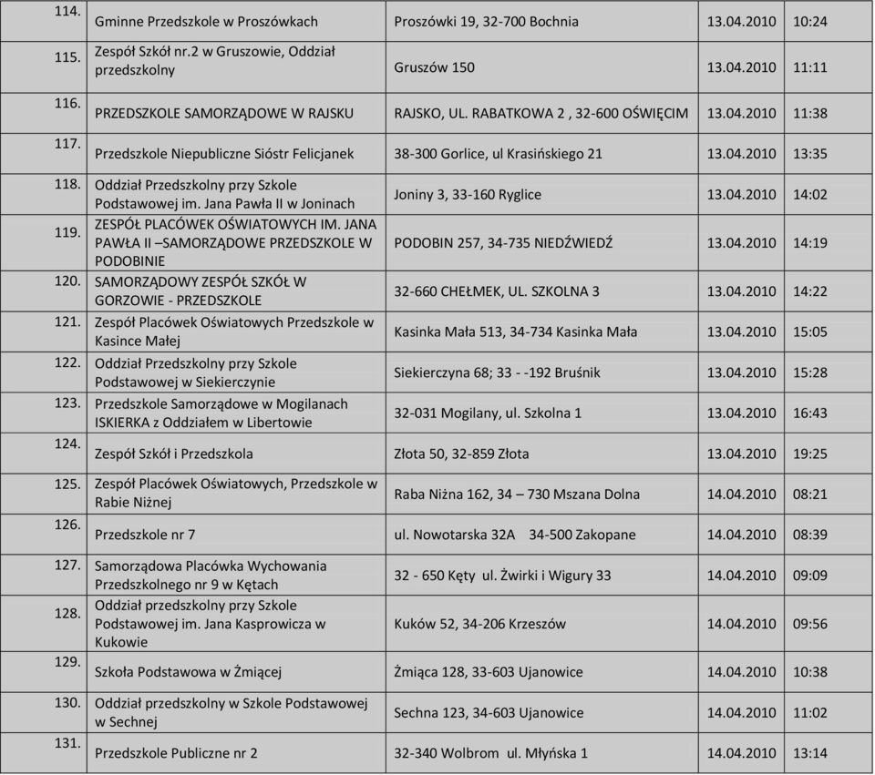 Oddział Przedszkolny przy Szkole Podstawowej im. Jana Pawła II w Joninach Joniny 3, 33-160 Ryglice 13.04.2010 14:02 119. ZESPÓŁ PLACÓWEK OŚWIATOWYCH IM.